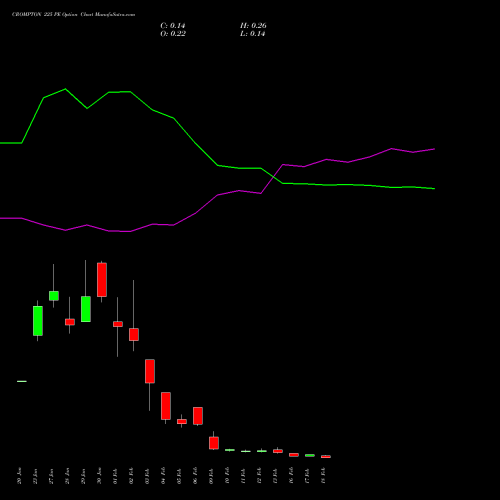 CROMPTON 225 PE (PUT) 24 February 2026 options price chart analysis Crompton Gr. Con 