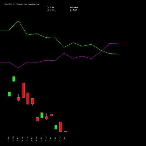 CROMPTON 225 PE (PUT) 28 April 2026 options price chart analysis Crompton Gr. Con 