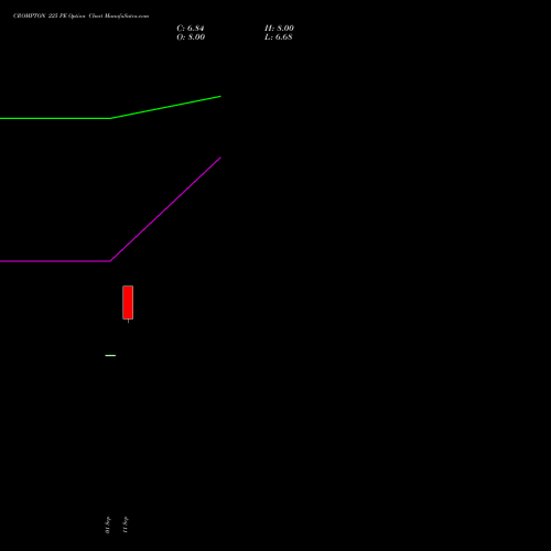 CROMPTON 225 PE (PUT) 27 October 2026 options price chart analysis Crompton Gr. Con 