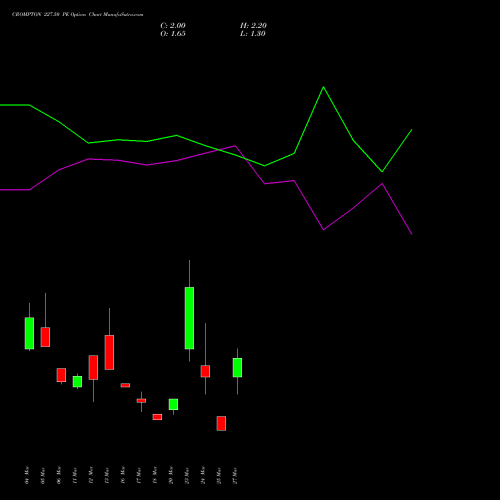CROMPTON 227.50 PE (PUT) 30 March 2026 options price chart analysis Crompton Gr. Con 