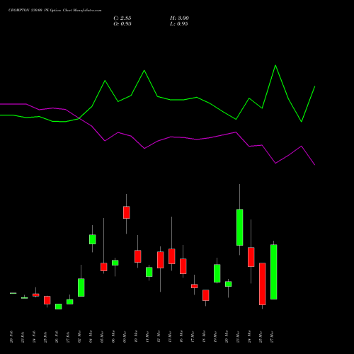 CROMPTON 230.00 PE (PUT) 30 March 2026 options price chart analysis Crompton Gr. Con 