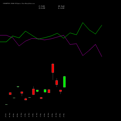 CROMPTON 230.00 PE (PUT) 28 April 2026 options price chart analysis Crompton Gr. Con 