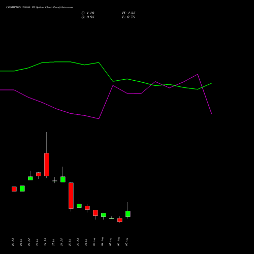 CROMPTON 230.00 PE (PUT) 25 August 2026 options price chart analysis Crompton Gr. Con 