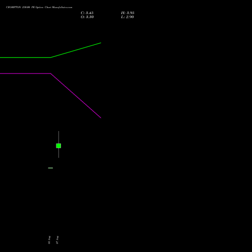 CROMPTON 230.00 PE (PUT) 29 September 2026 options price chart analysis Crompton Gr. Con 