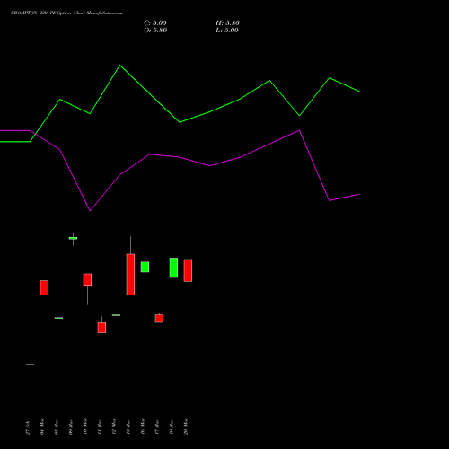 CROMPTON 230 PE (PUT) 28 April 2026 options price chart analysis Crompton Gr. Con 