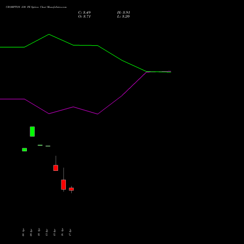 CROMPTON 230 PE (PUT) 26 May 2026 options price chart analysis Crompton Gr. Con 