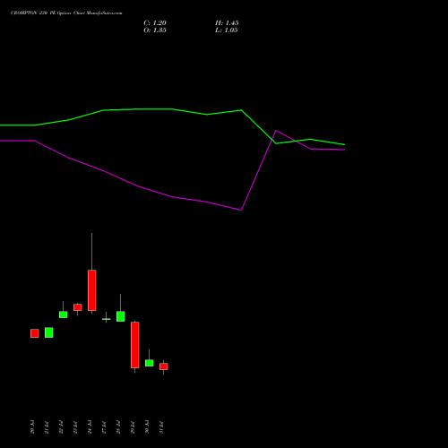 CROMPTON 230 PE (PUT) 25 August 2026 options price chart analysis Crompton Gr. Con 
