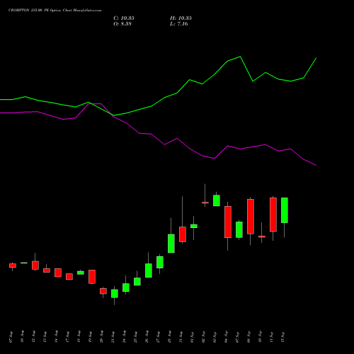 CROMPTON 235.00 PE (PUT) 29 September 2026 options price chart analysis Crompton Gr. Con 