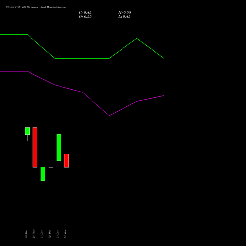 Live CROMPTON 235 PE (PUT) 30 December 2025 options price chart analysis Crompton Gr. Con 