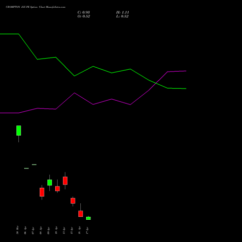 CROMPTON 235 PE (PUT) 28 April 2026 options price chart analysis Crompton Gr. Con 