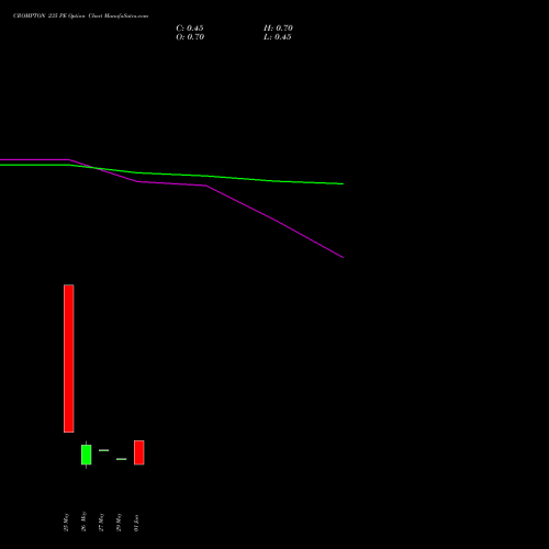 CROMPTON 235 PE (PUT) 30 June 2026 options price chart analysis Crompton Gr. Con 