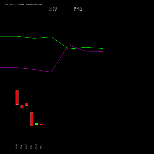 CROMPTON 235 PE (PUT) 25 August 2026 options price chart analysis Crompton Gr. Con 