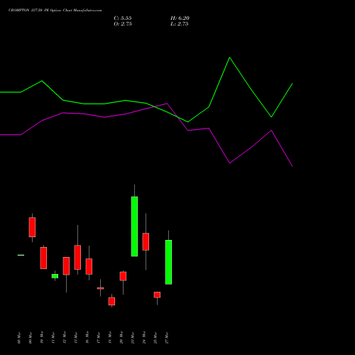 CROMPTON 237.50 PE (PUT) 30 March 2026 options price chart analysis Crompton Gr. Con 