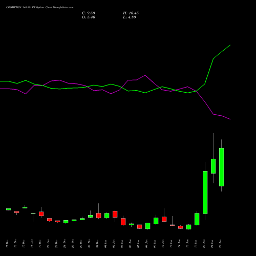 CROMPTON 240.00 PE (PUT) 27 January 2026 options price chart analysis Crompton Gr. Con 
