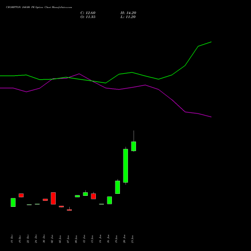 CROMPTON 240.00 PE (PUT) 24 February 2026 options price chart analysis Crompton Gr. Con 