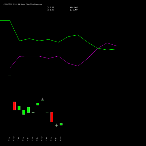 CROMPTON 240.00 PE (PUT) 26 May 2026 options price chart analysis Crompton Gr. Con 