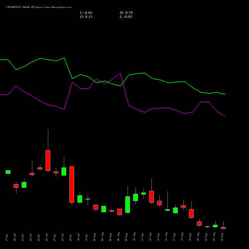 CROMPTON 240.00 PE (PUT) 25 August 2026 options price chart analysis Crompton Gr. Con 