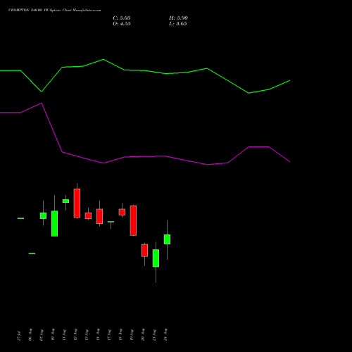 CROMPTON 240.00 PE (PUT) 29 September 2026 options price chart analysis Crompton Gr. Con 