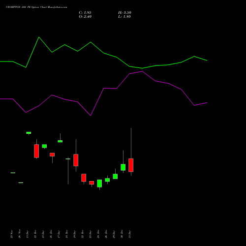 CROMPTON 240 PE (PUT) 27 January 2026 options price chart analysis Crompton Gr. Con 