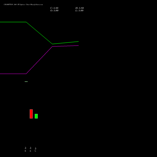 CROMPTON 240 PE (PUT) 26 May 2026 options price chart analysis Crompton Gr. Con 