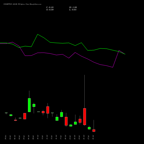 CROMPTON 245.00 PE (PUT) 28 July 2026 options price chart analysis Crompton Gr. Con 