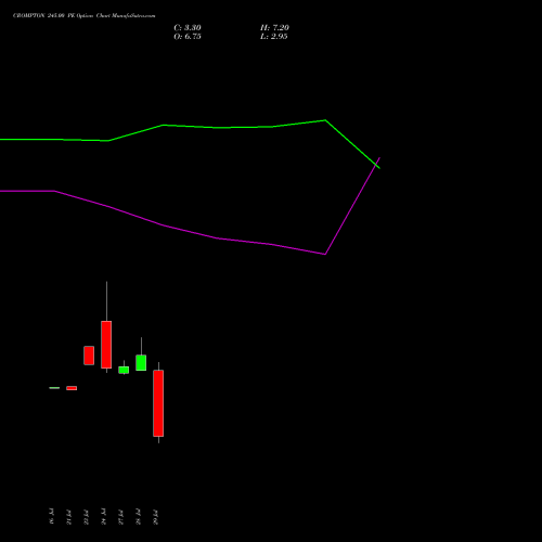 CROMPTON 245.00 PE (PUT) 25 August 2026 options price chart analysis Crompton Gr. Con 