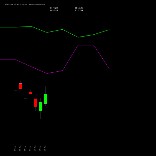 CROMPTON 245.00 PE (PUT) 29 September 2026 options price chart analysis Crompton Gr. Con 