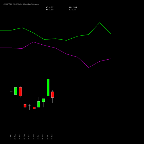 Live CROMPTON 245 PE (PUT) 30 December 2025 options price chart analysis Crompton Gr. Con 