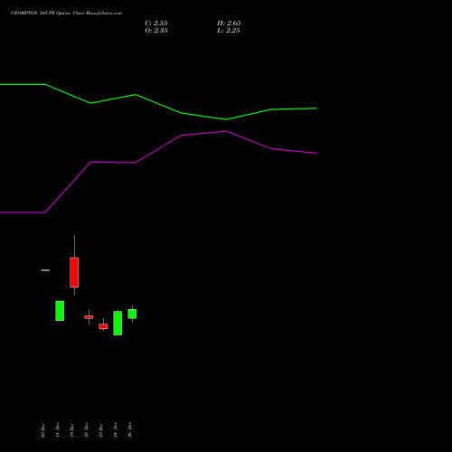 CROMPTON 245 PE (PUT) 27 January 2026 options price chart analysis Crompton Gr. Con 