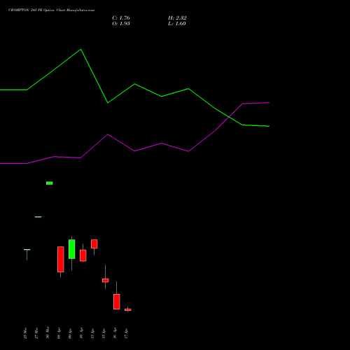 CROMPTON 245 PE (PUT) 28 April 2026 options price chart analysis Crompton Gr. Con 