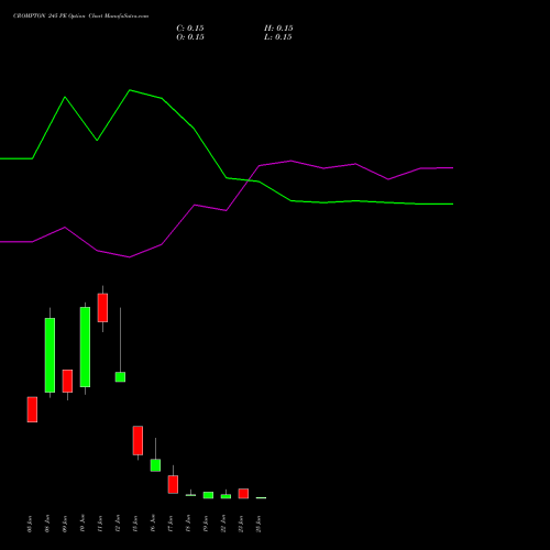 CROMPTON 245 PE (PUT) 30 June 2026 options price chart analysis Crompton Gr. Con 