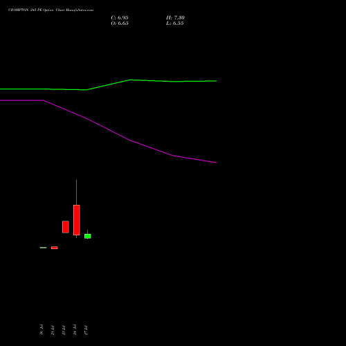 CROMPTON 245 PE (PUT) 25 August 2026 options price chart analysis Crompton Gr. Con 