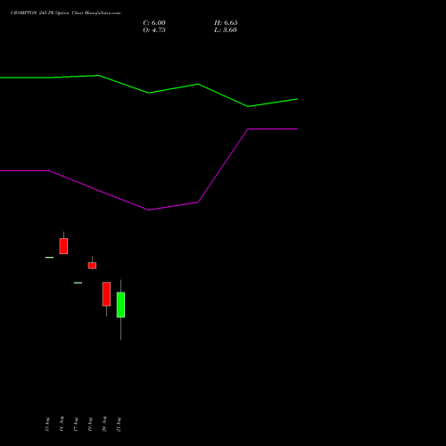 CROMPTON 245 PE (PUT) 29 September 2026 options price chart analysis Crompton Gr. Con 