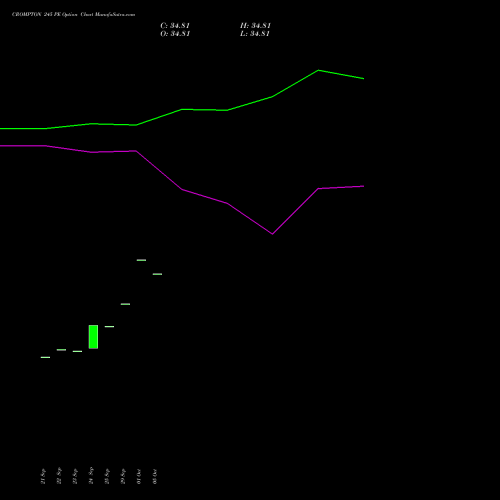 CROMPTON 245 PE (PUT) 27 October 2026 options price chart analysis Crompton Gr. Con 