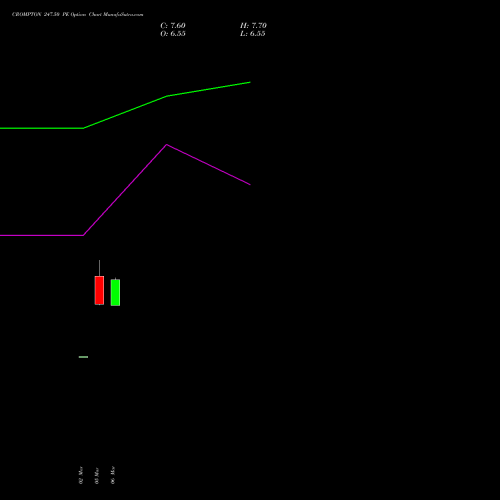 CROMPTON 247.50 PE (PUT) 30 March 2026 options price chart analysis Crompton Gr. Con 