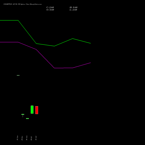 CROMPTON 247.50 PE (PUT) 28 July 2026 options price chart analysis Crompton Gr. Con 
