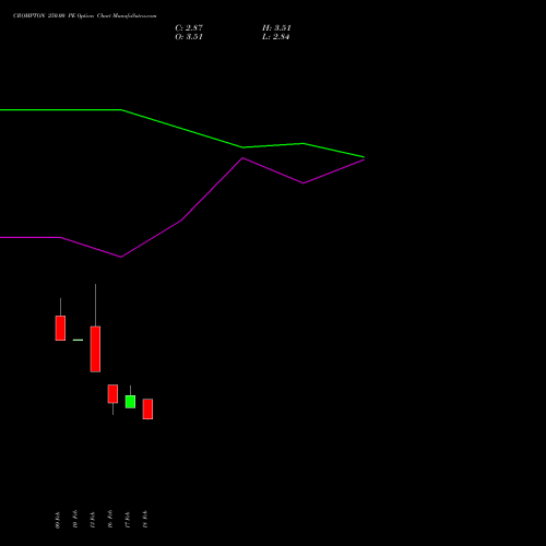 CROMPTON 250.00 PE (PUT) 30 March 2026 options price chart analysis Crompton Gr. Con 