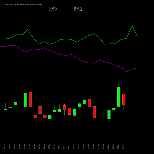 Live CROMPTON 250 PE (PUT) 30 December 2025 options price chart analysis Crompton Gr. Con 