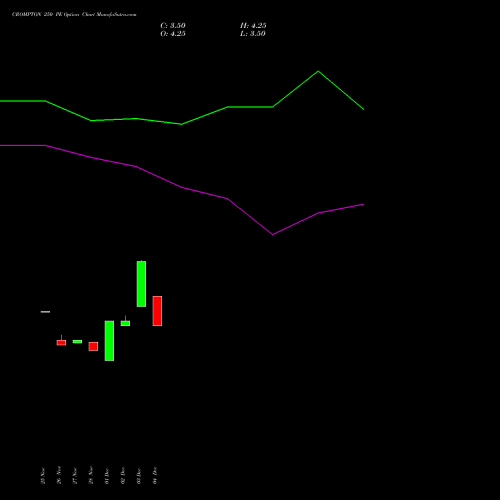 Live CROMPTON 250 PE (PUT) 27 January 2026 options price chart analysis Crompton Gr. Con 