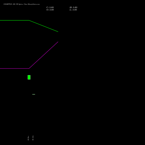 Live CROMPTON 250 PE (PUT) 24 February 2026 options price chart analysis Crompton Gr. Con 