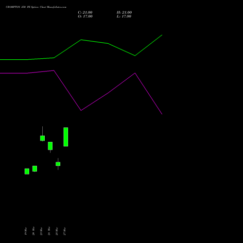 CROMPTON 250 PE (PUT) 28 April 2026 options price chart analysis Crompton Gr. Con 