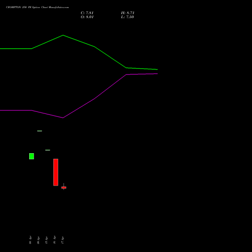 CROMPTON 250 PE (PUT) 26 May 2026 options price chart analysis Crompton Gr. Con 