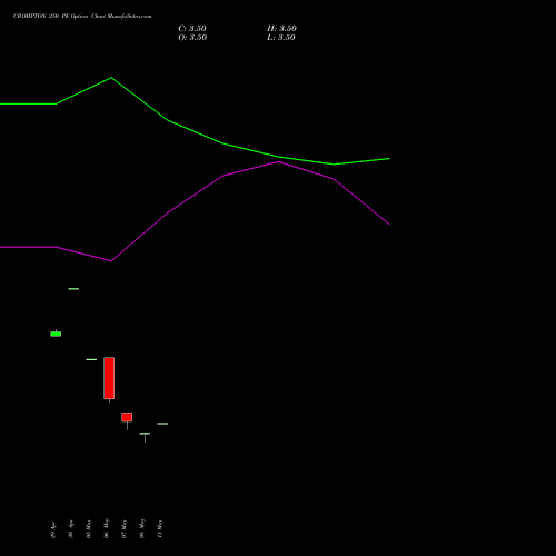 CROMPTON 250 PE (PUT) 30 June 2026 options price chart analysis Crompton Gr. Con 