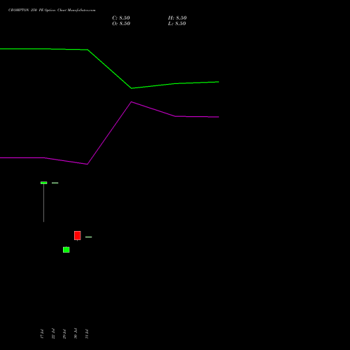 CROMPTON 250 PE (PUT) 29 September 2026 options price chart analysis Crompton Gr. Con 