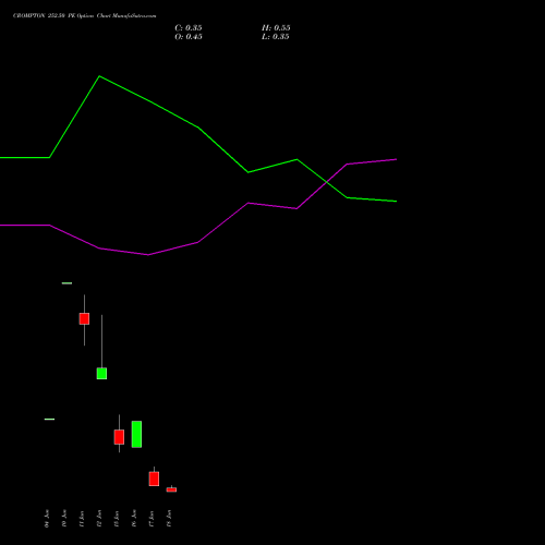 CROMPTON 252.50 PE (PUT) 30 June 2026 options price chart analysis Crompton Gr. Con 