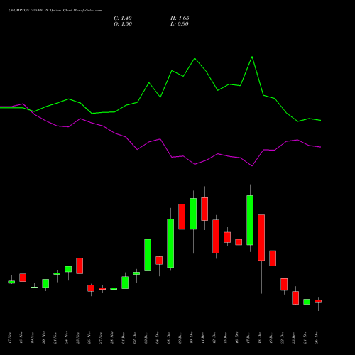 CROMPTON 255.00 PE (PUT) 30 December 2025 options price chart analysis Crompton Gr. Con 
