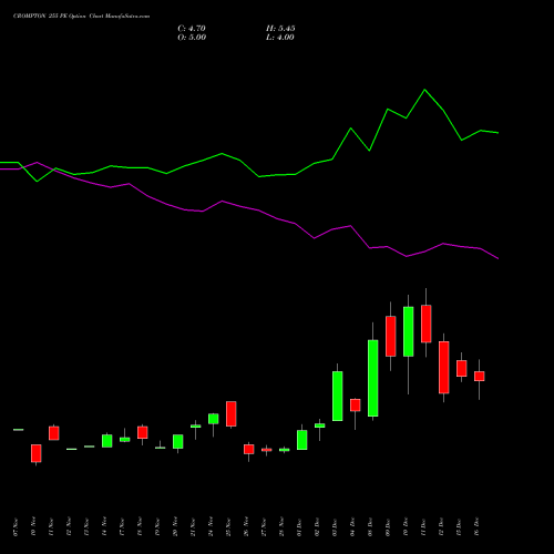 Live CROMPTON 255 PE (PUT) 30 December 2025 options price chart analysis Crompton Gr. Con 