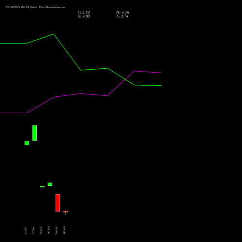 CROMPTON 255 PE (PUT) 24 February 2026 options price chart analysis Crompton Gr. Con 