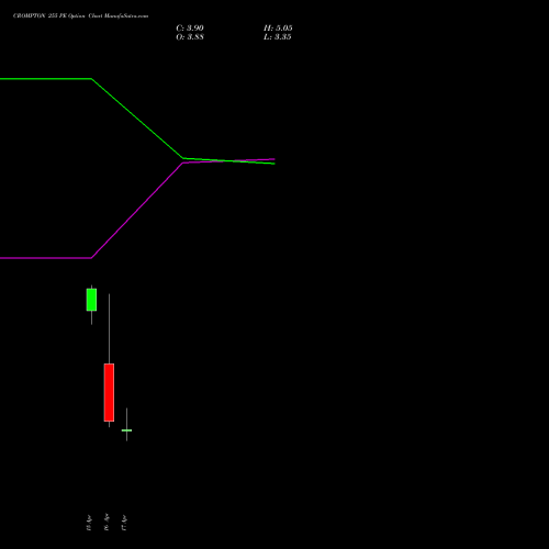 CROMPTON 255 PE (PUT) 28 April 2026 options price chart analysis Crompton Gr. Con 