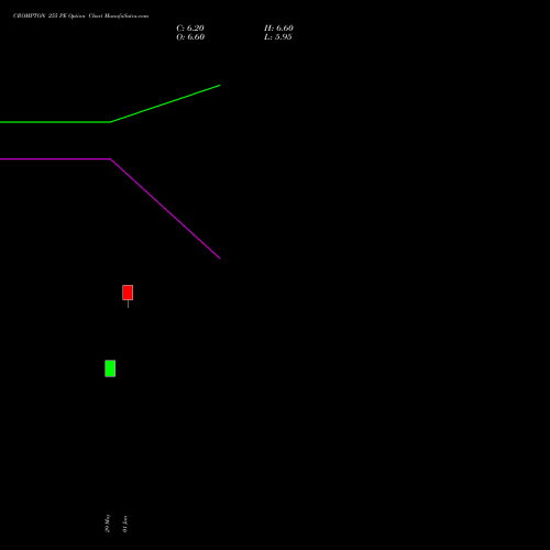 CROMPTON 255 PE (PUT) 28 July 2026 options price chart analysis Crompton Gr. Con 